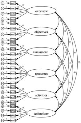 Evaluating blended learning effectiveness: an empirical study from undergraduates’ perspectives using structural equation modeling